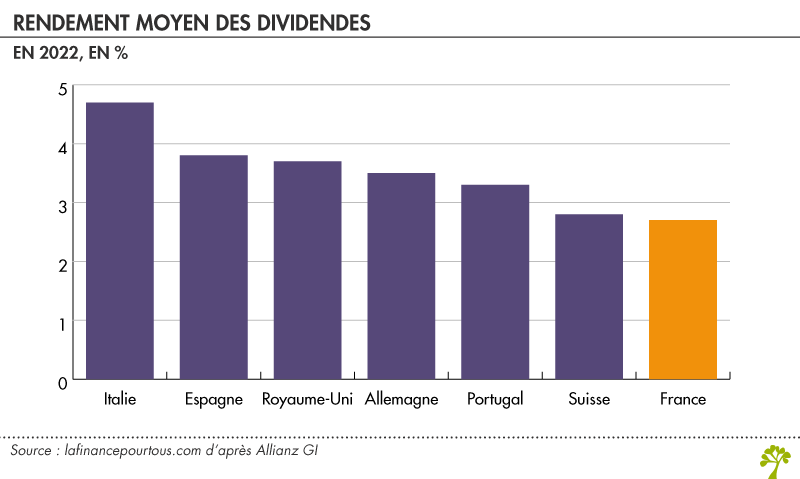 Rendement moyen des dividendes