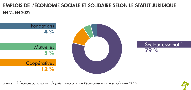 Emplois de l’économie sociale et solidaire 