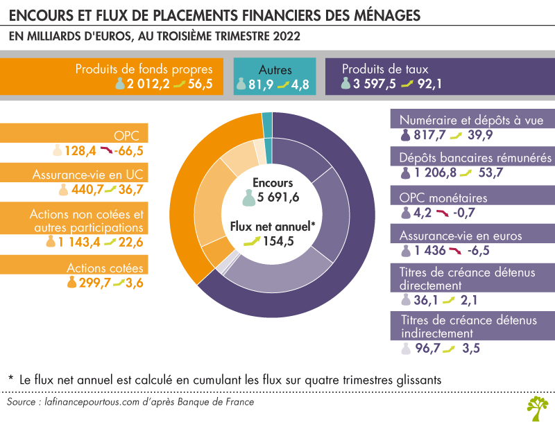 Encours et flux des placements financiers