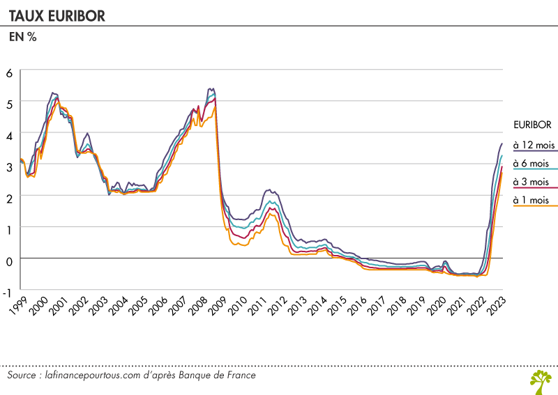 Evolution de l’Euribor