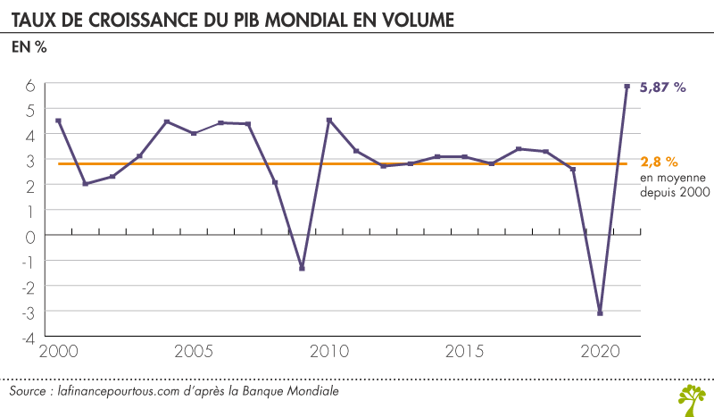 Taux de croissance du PIB mondial