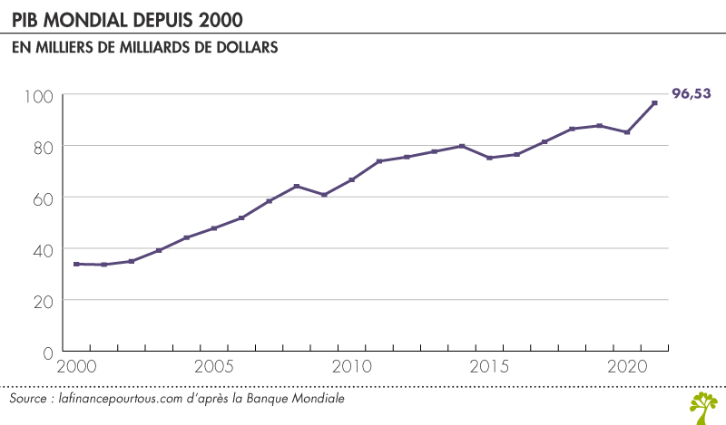 Evolution PIB mondial depuis 2000
