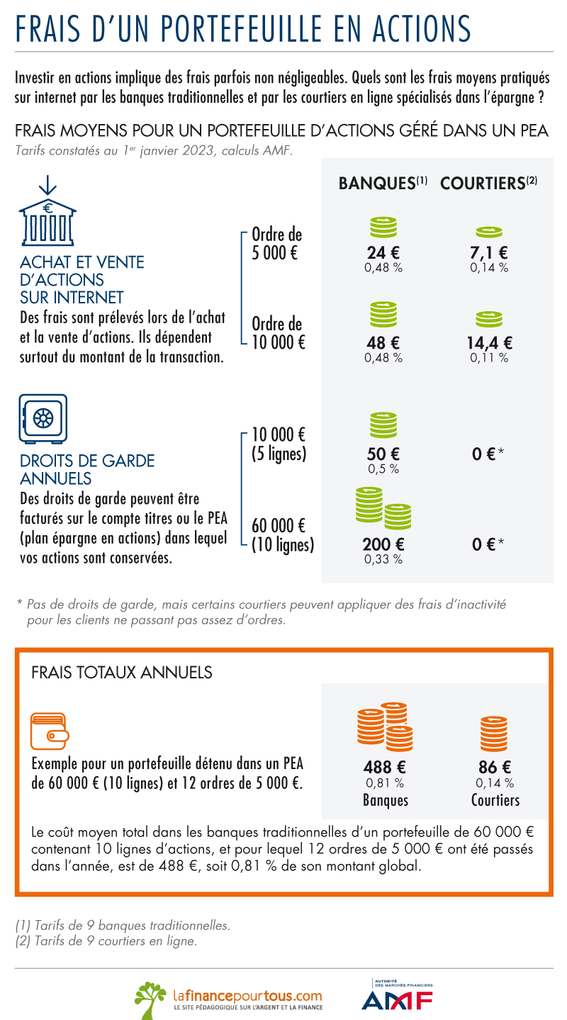 Frais d'un portefeuille en actions