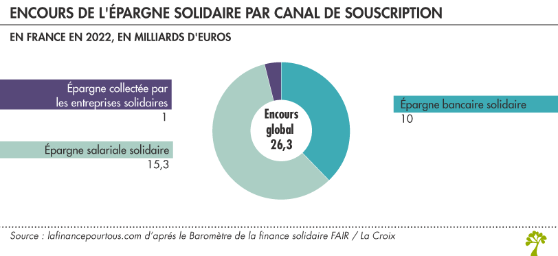 Encours de la finance solidaire