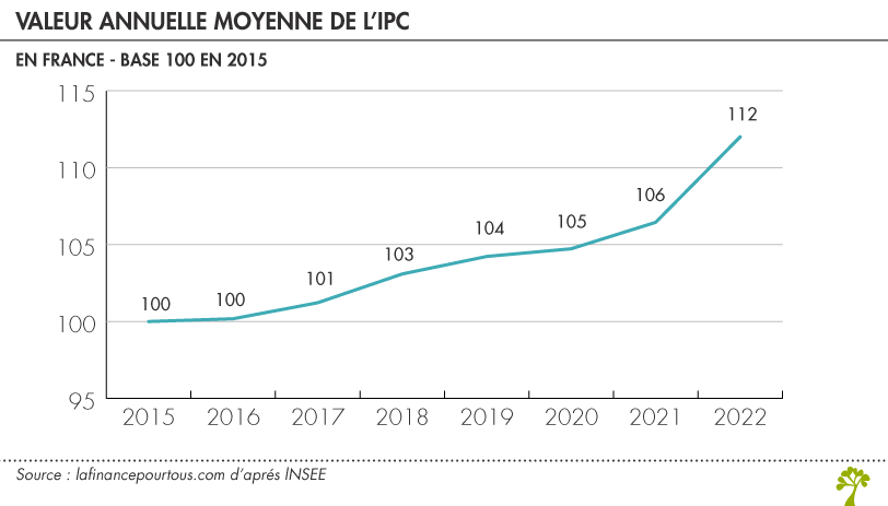 Indice prix à la consommation (ICP)