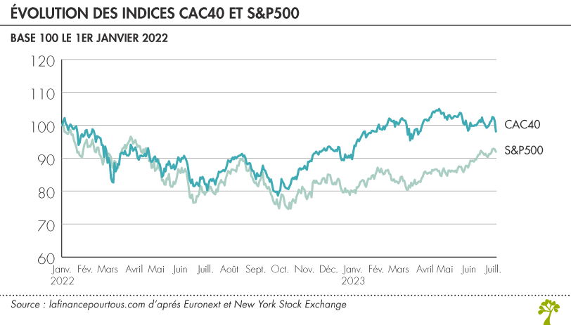 Évolution des indices CAC40 et S&P500