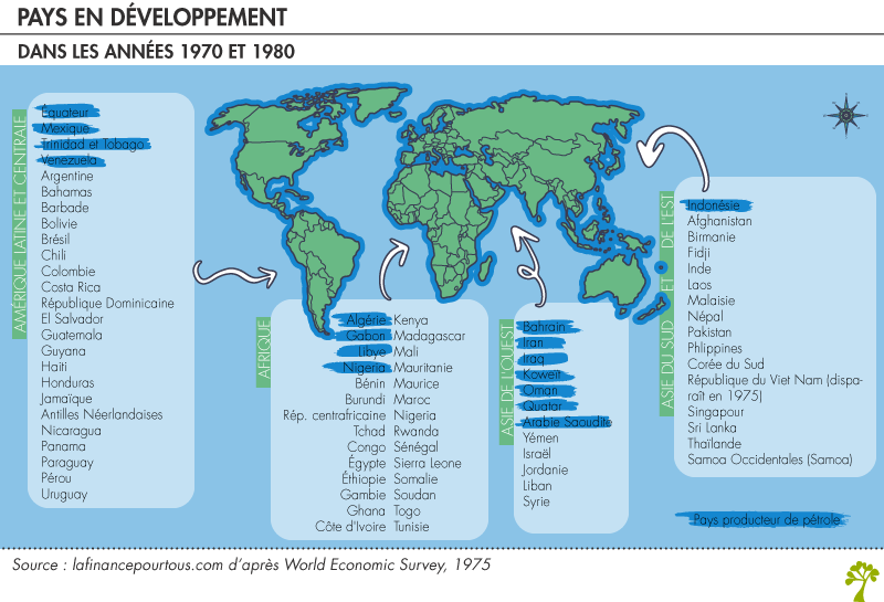 Pays en développement et pétrole