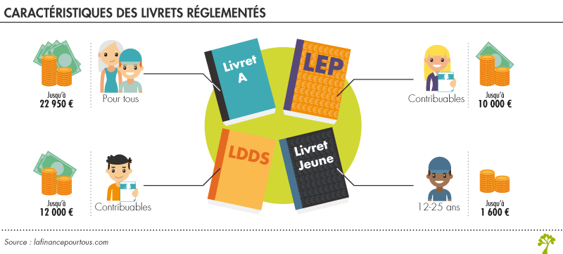 Les livrets d’épargne réglementée en bref