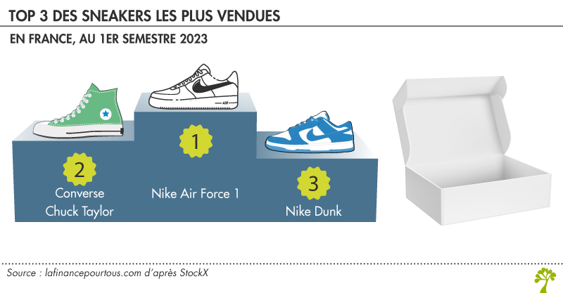 Top 3 des sneakers les plus vendues en France