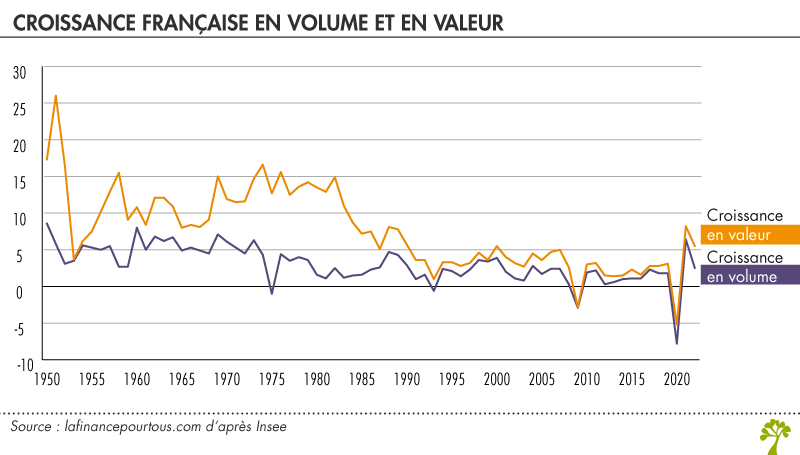 Croissance française en volume et en valeur
