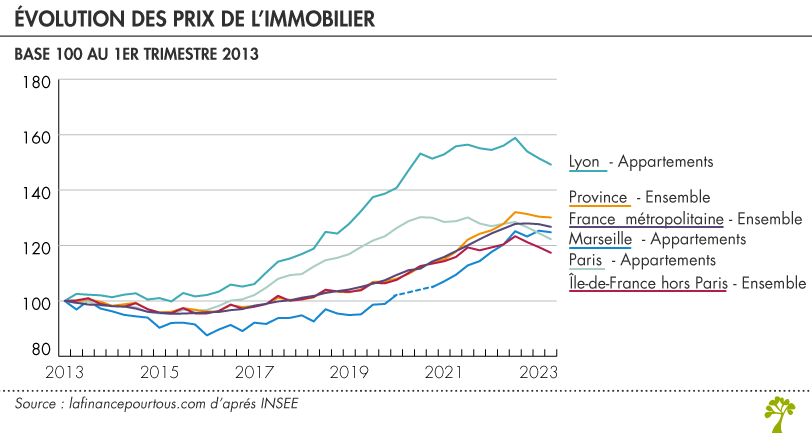 Baisse des prix de l'immobilier