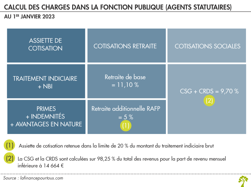 Calcul des charges dans la fonction publique