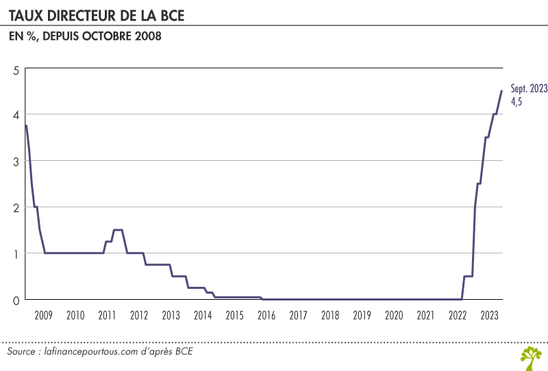 Historique taux directeurs BCE