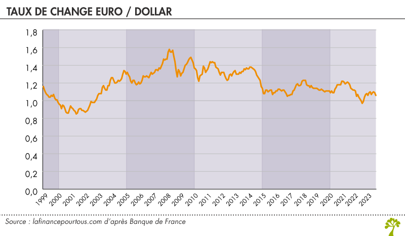 Taux de change euro / dollar