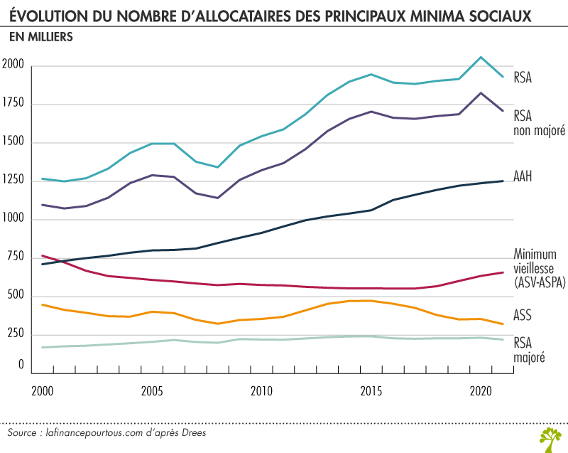 Nombre allocataires minima sociaux