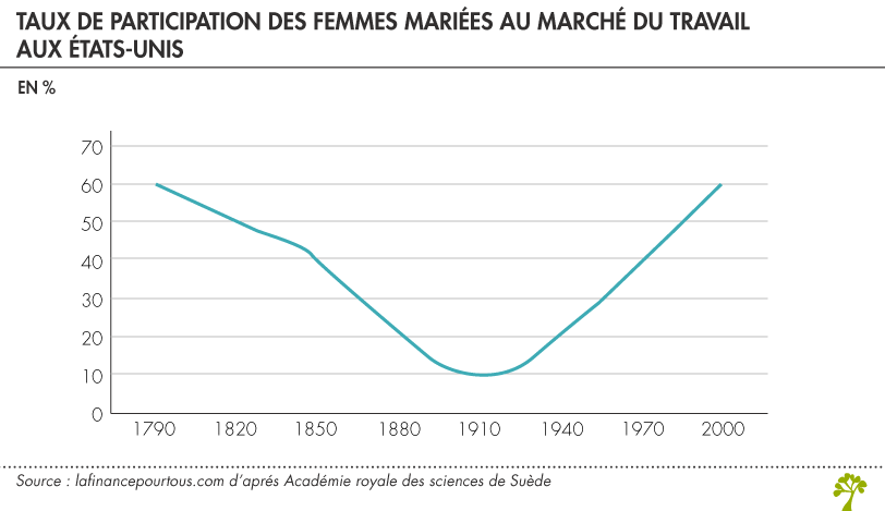 participation des femmes mariées au marché du travail 