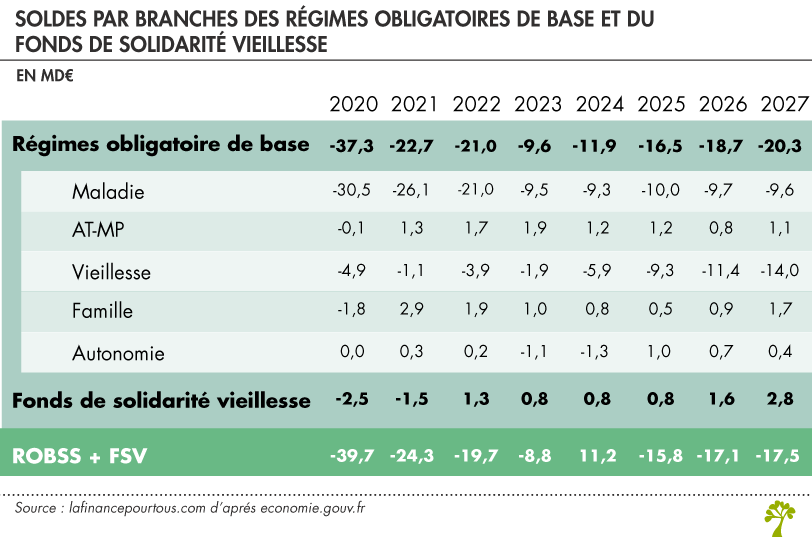 Soldes des régime de sécurité sociales et vieillesse