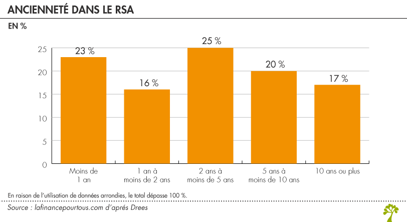 Ancienneté dans le RSA