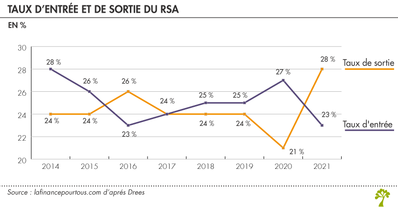 Taux d’entrée et de sortie du RSA