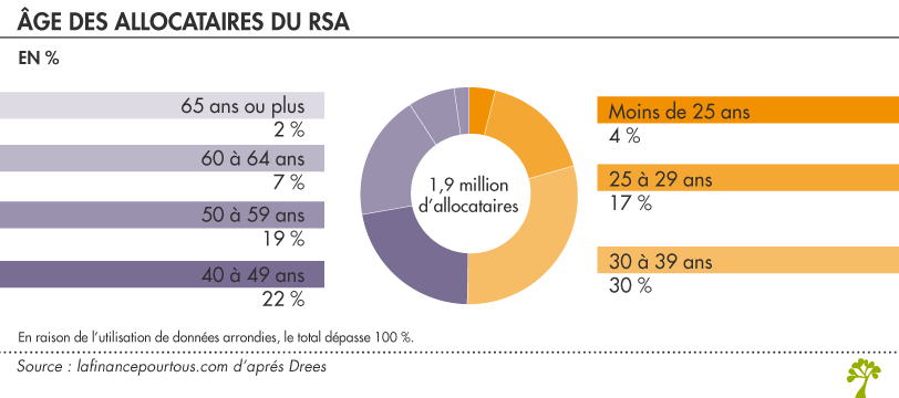 Âge des allocataires du RSA 