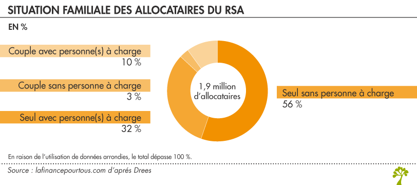 Situation familiale des allocataires du RSA