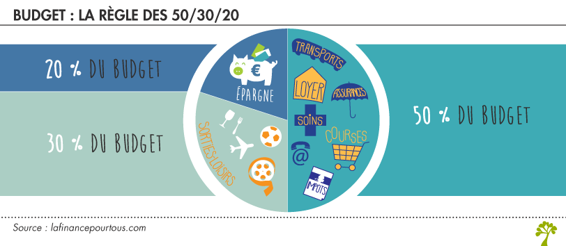 Budget : la règle des 50/30/20