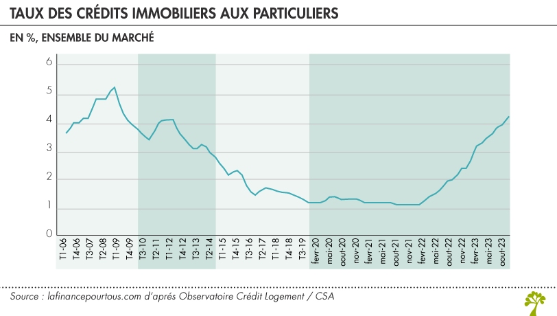 Coût d'un crédit immobilier