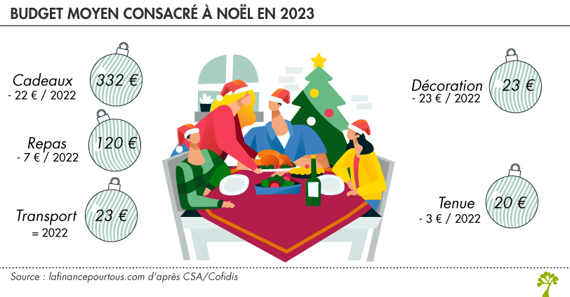 Défi budget de Noël téléchargeable pour économiser facilement -  France