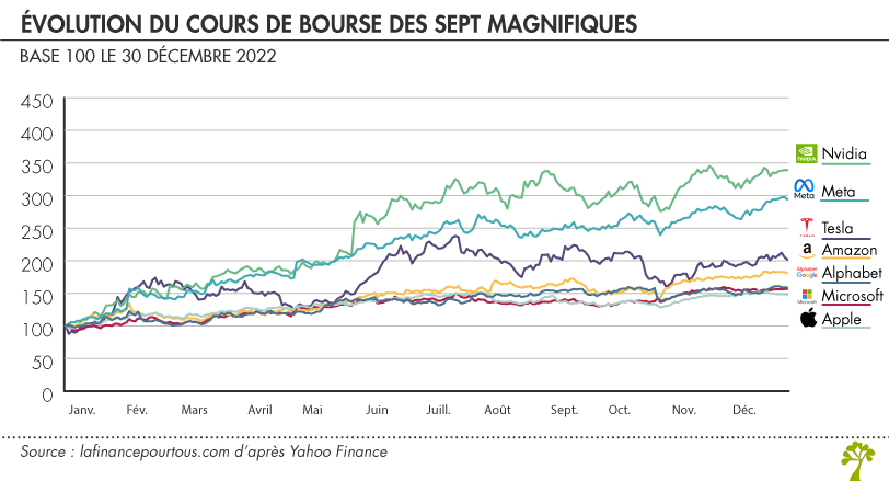 Évolution du cours de bourse des Sept Magnifiques