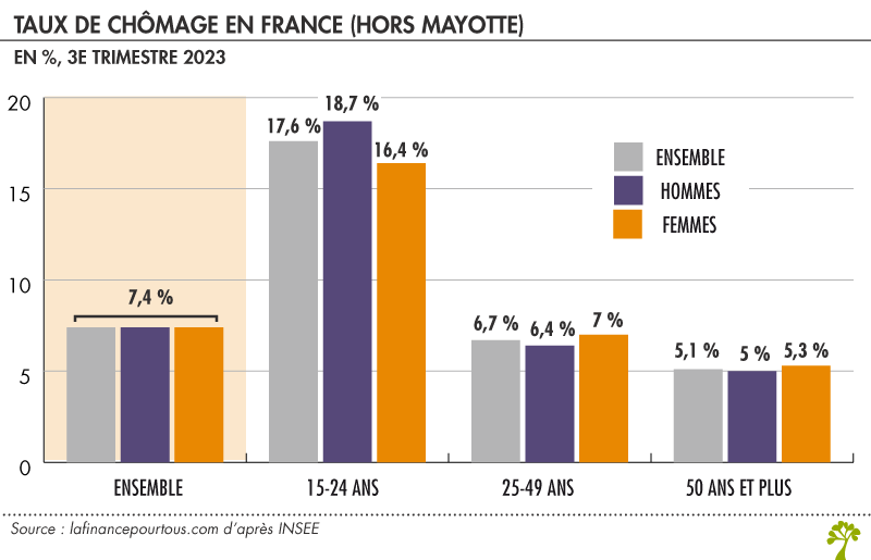 Taux de chômage en France