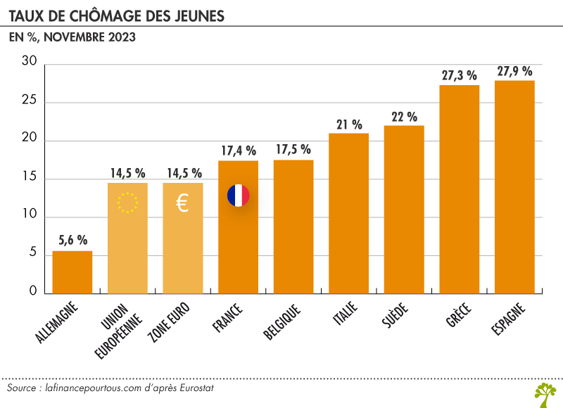 Taux de chômage des jeunes