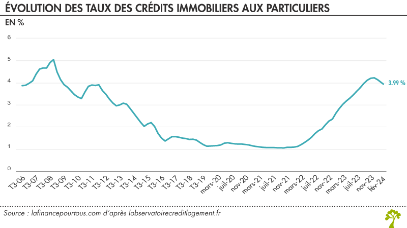 Taux crédit immobilier