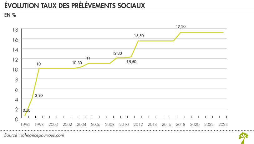 Historique des prélèvements sociaux