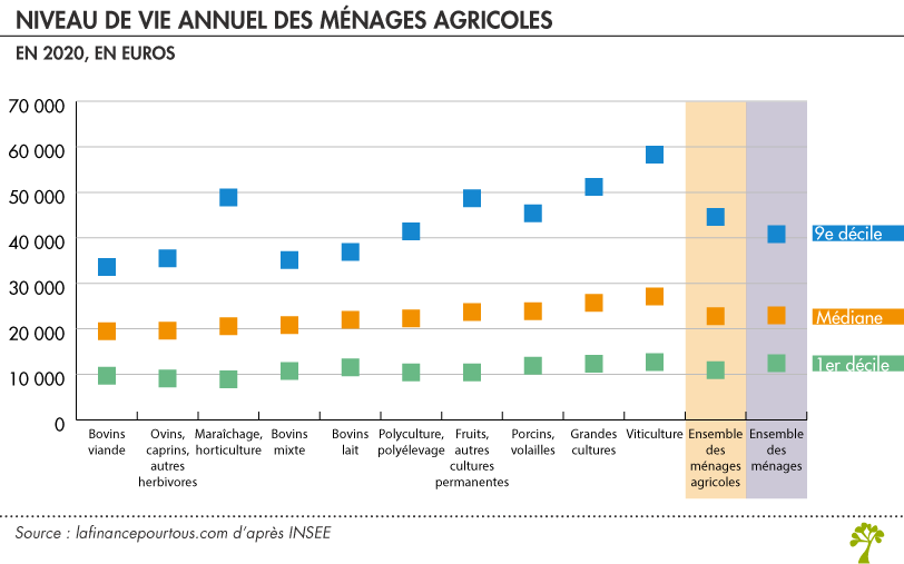 Niveau de vie annuel des ménages agricoles 