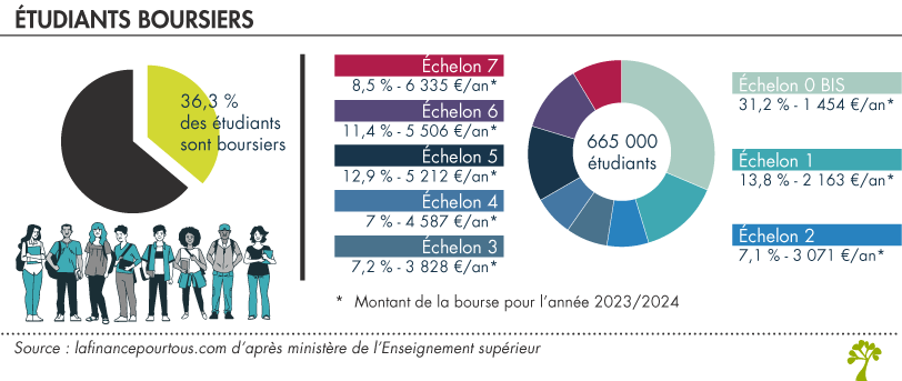 Montant bourse étudiant