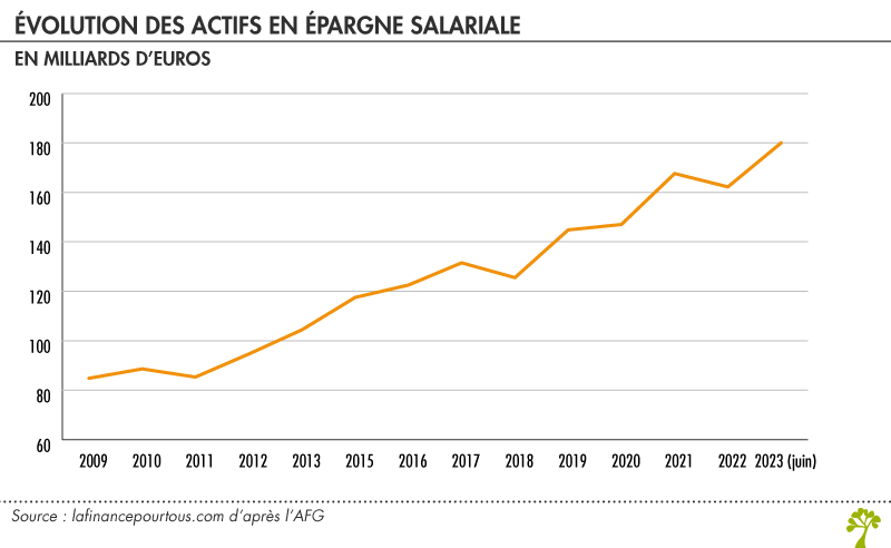 évolution des actifs épargne salariale