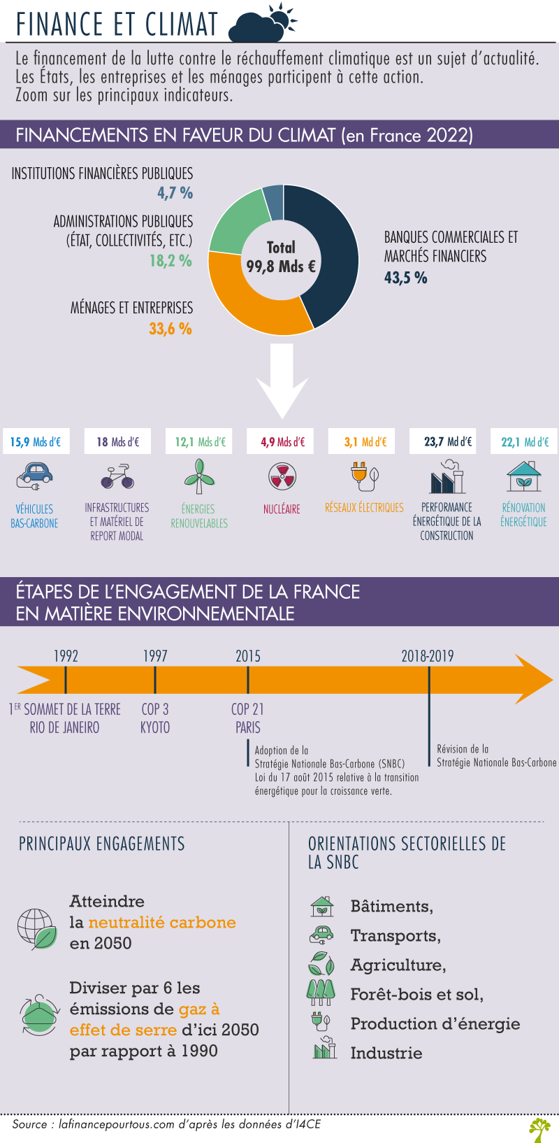 Finance et climat