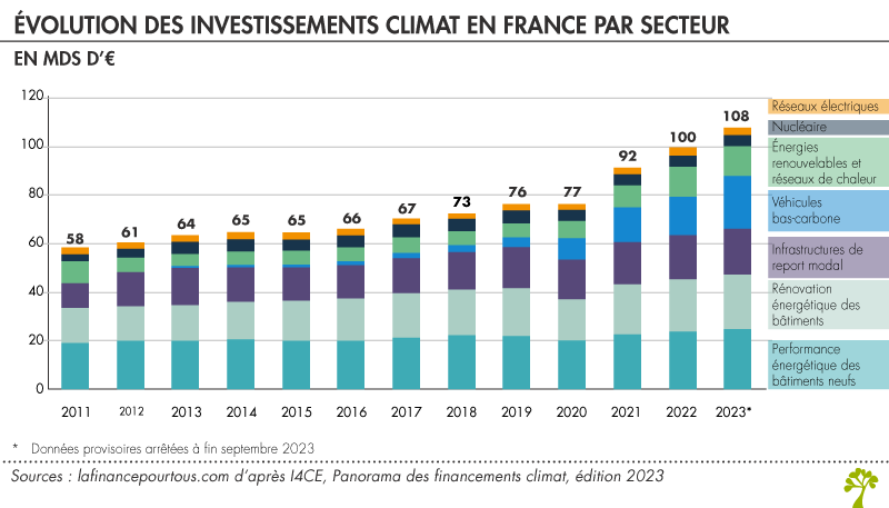 Répartition investissements en faveur du climat