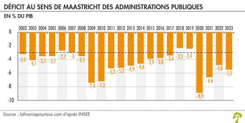 Déficit au sens de Maastricht des administrations publiques