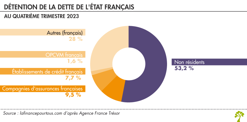 Qui détient la dette de l'état