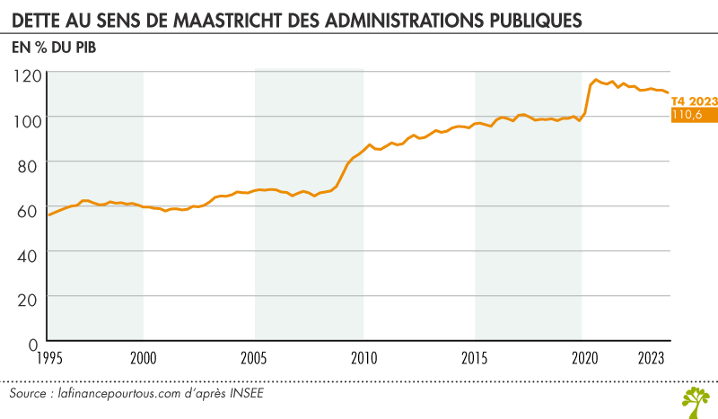 Dette au sens de Maastricht des administrations publiques