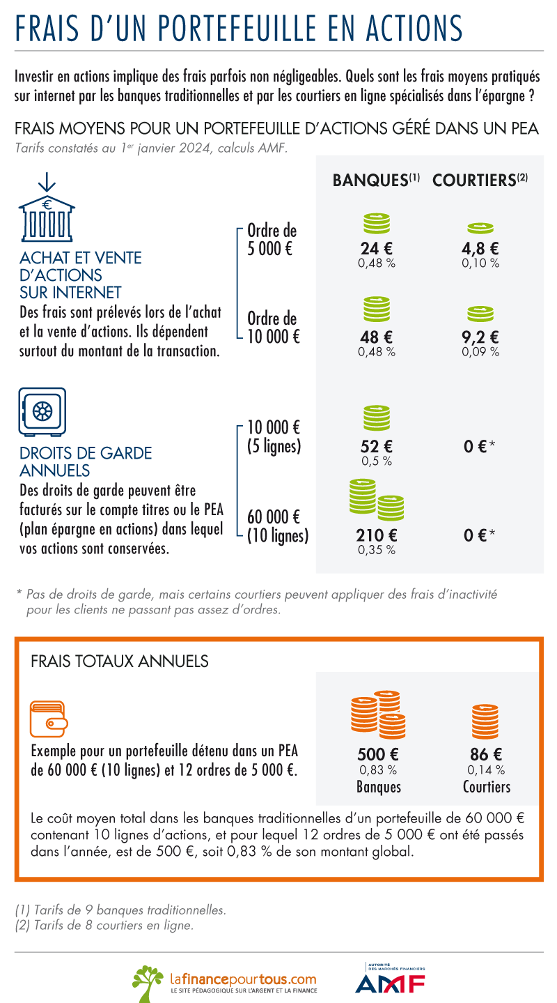 Frais d'un portefeuille en actions