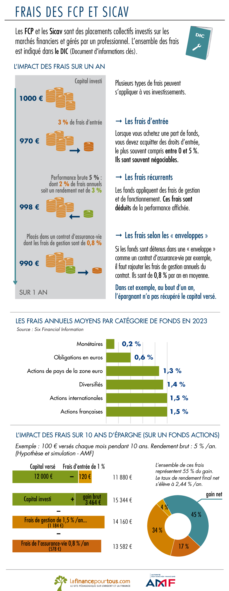 frais des Sicav et des FCP