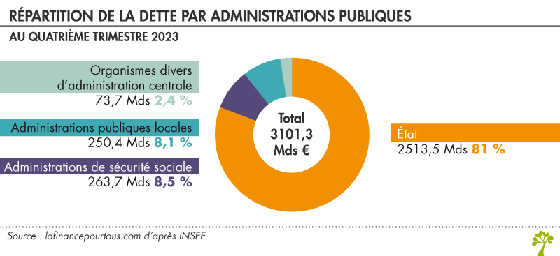 Répartition de la dette par administrations publiques