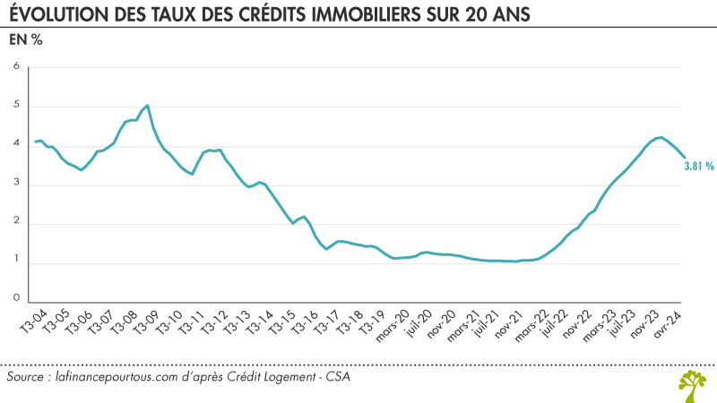 Évolution taux crédit immobilier