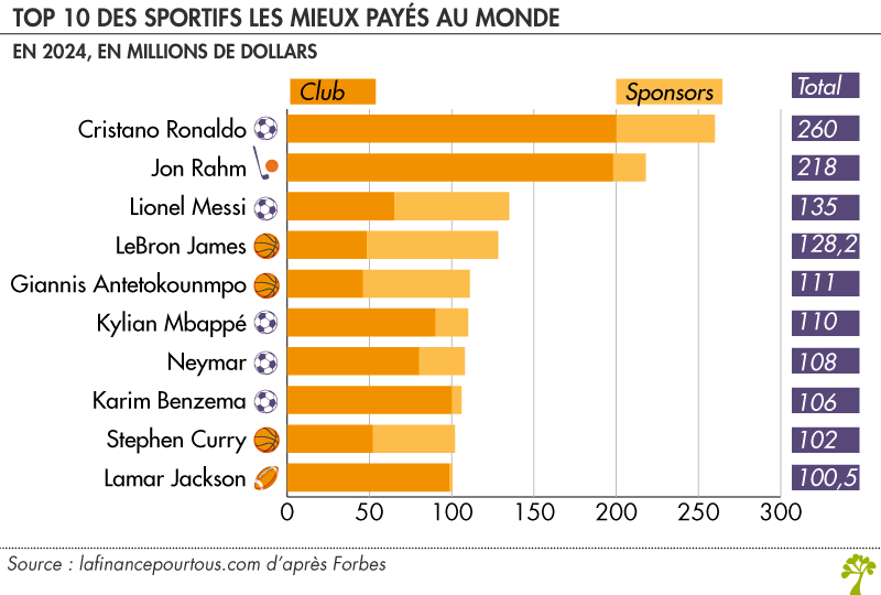 TOP 10 sportifs mieux payés