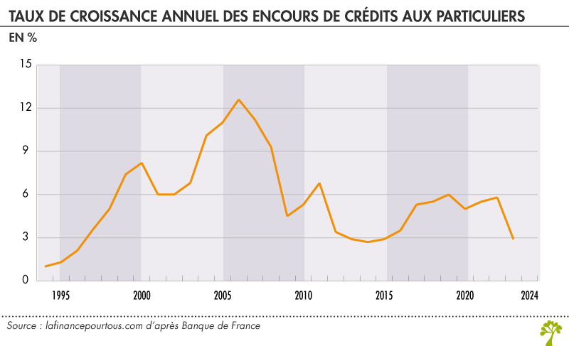 Croissance annuelle des encours de crédits aux particuliers