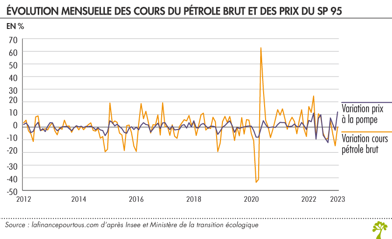Évolution mensuelle des cours du pétrole brut et des prix du SP 95 