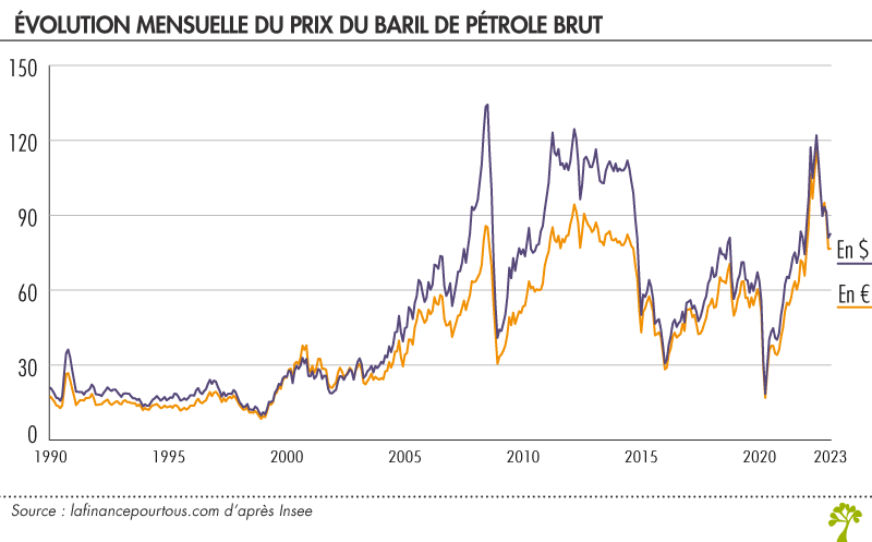 Évolution mensuelle du prix du baril de pétrole brut 