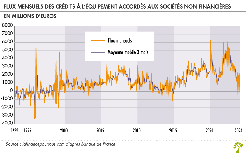 Evolution de l'encours de crédits à l'équipement